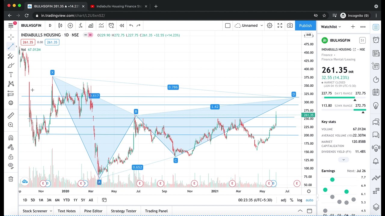 Indiabulls Housing Finance Stock News Latest, Share News Today | Ibull Housing Finance Share News