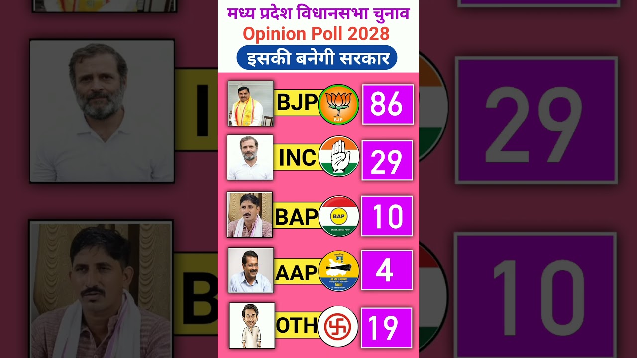 Madhya Pradesh Mega Survey: Will BAP Impact the Tribal Belt & AAP&rsquo;s Entry Hurt BJP or Congress?