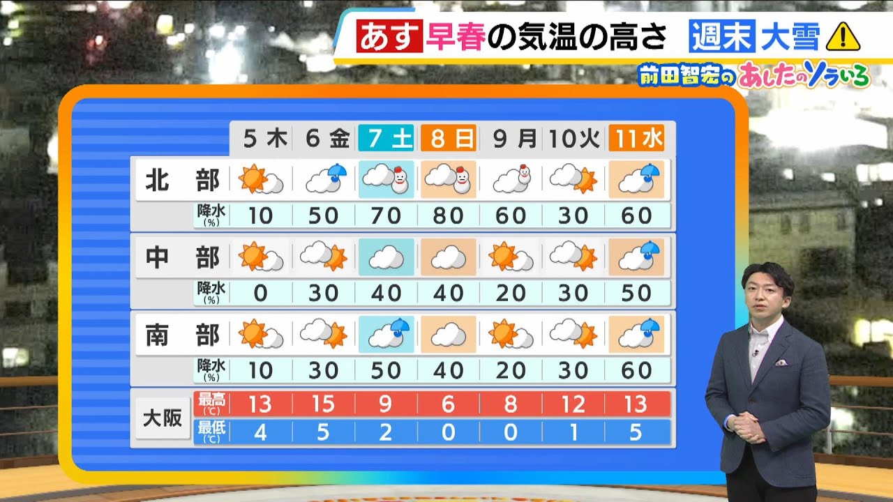 【2月5日(木)】各地で３月並みの気温の高さ　日中は晴れたり曇ったり　日本海側でも引き続き傘いらず【近畿の天気】#天気 #気象