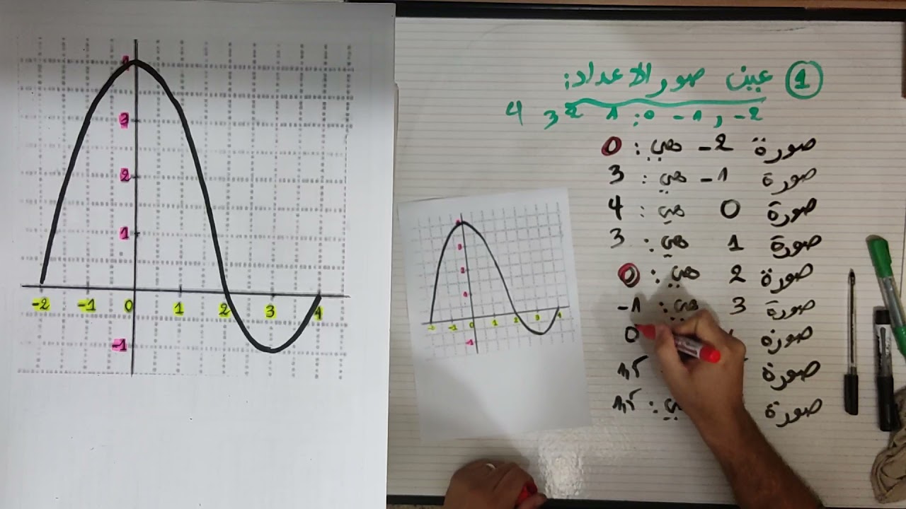 الحصة رقم 01 عموميات حول الدوال ( السابقة و الصورة بيانيا) السنة أولى ثانوي 