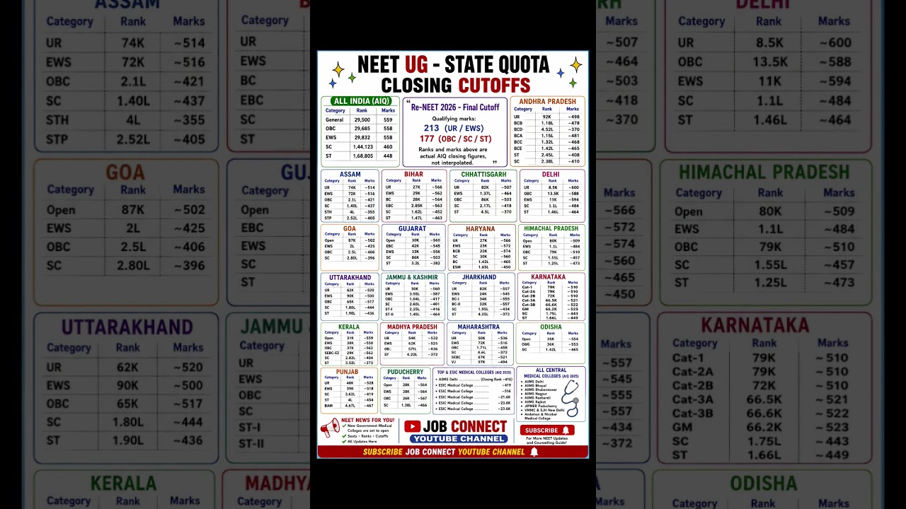 NEET UG 2026 State Wise Closing Cutoff 🔥 | AIQ + State Quota Expected Cutoff 2026 | MBBS Counselling