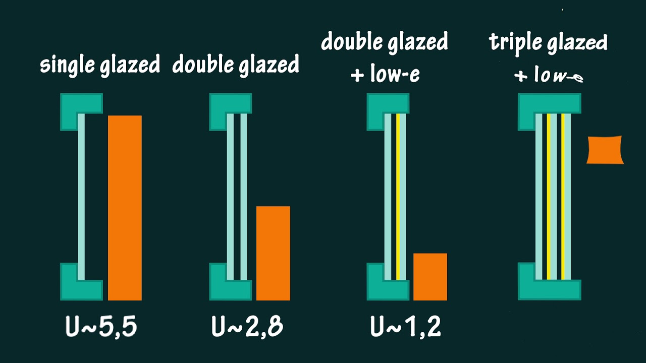 heating glass U value