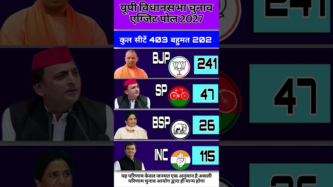 UP Vidhan Sabha Chunav 2027 Exit Poll: Know the public mood, who is winning?