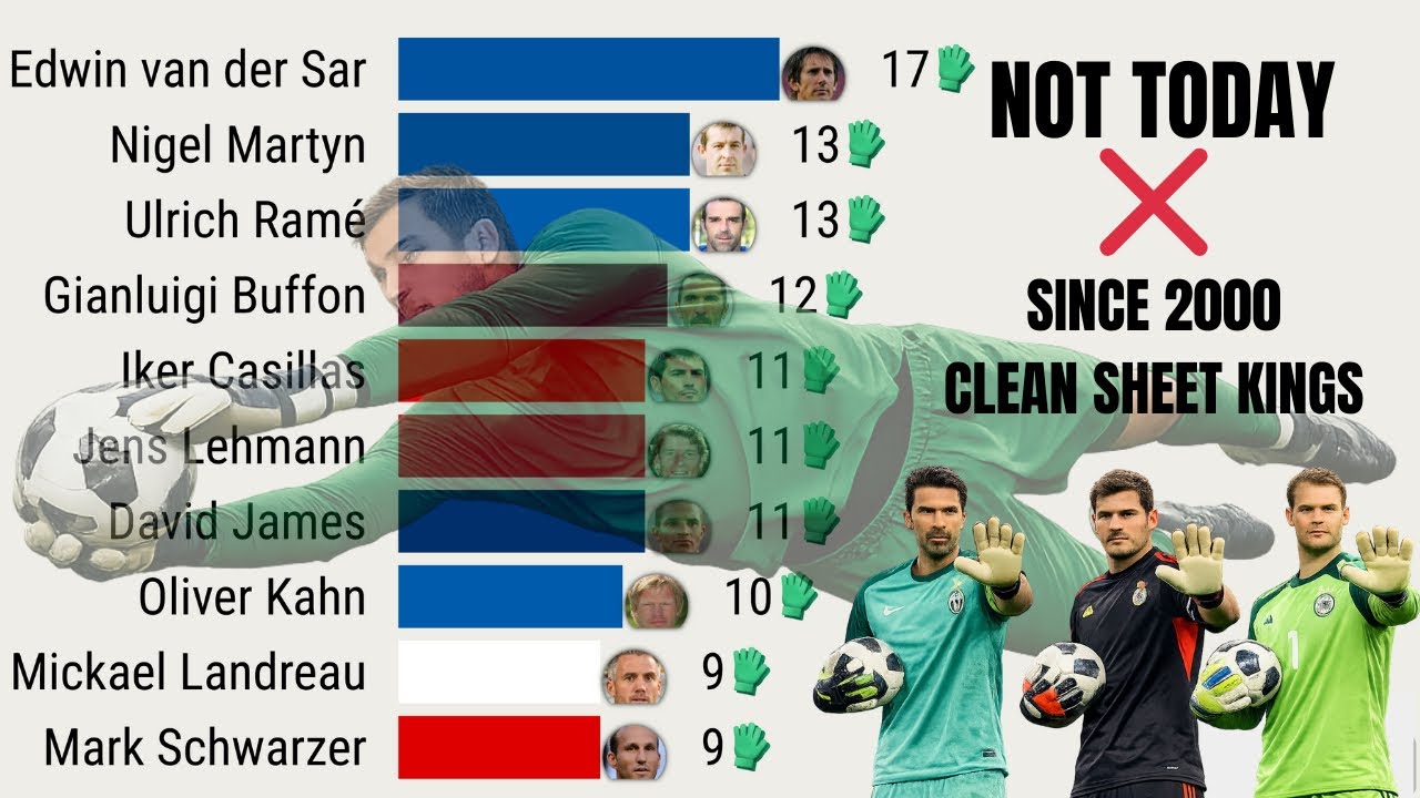 The Goalkeepers Who Said NO to Football ⚽🧤 | Clean Sheet Kings of the 21st Century