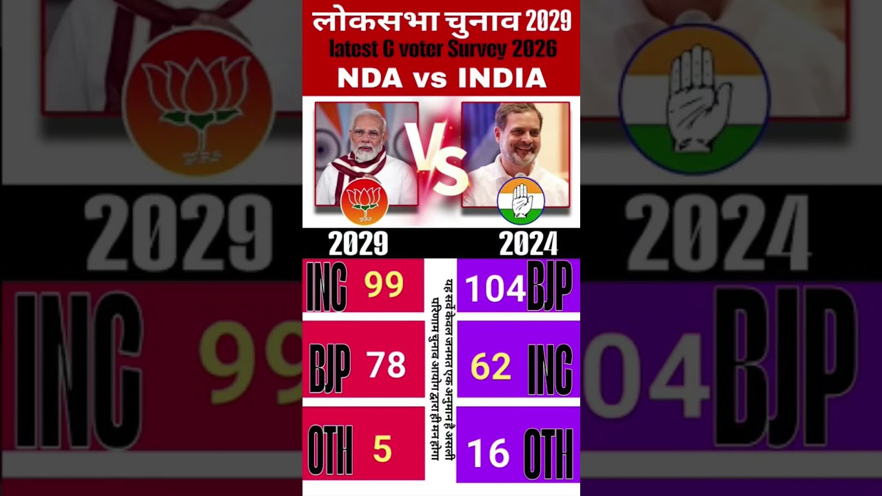 🔥📊Lok Sabha Elections 2029 Latest Opinion Poll: Who will be next PM? Rahul Gandhi VS Modi BJP🗳️ #bjp