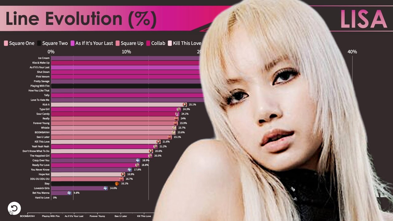 BLACKPINK ~ LISA LINE EVOLUTION [from DEBUT to BORN PINK]