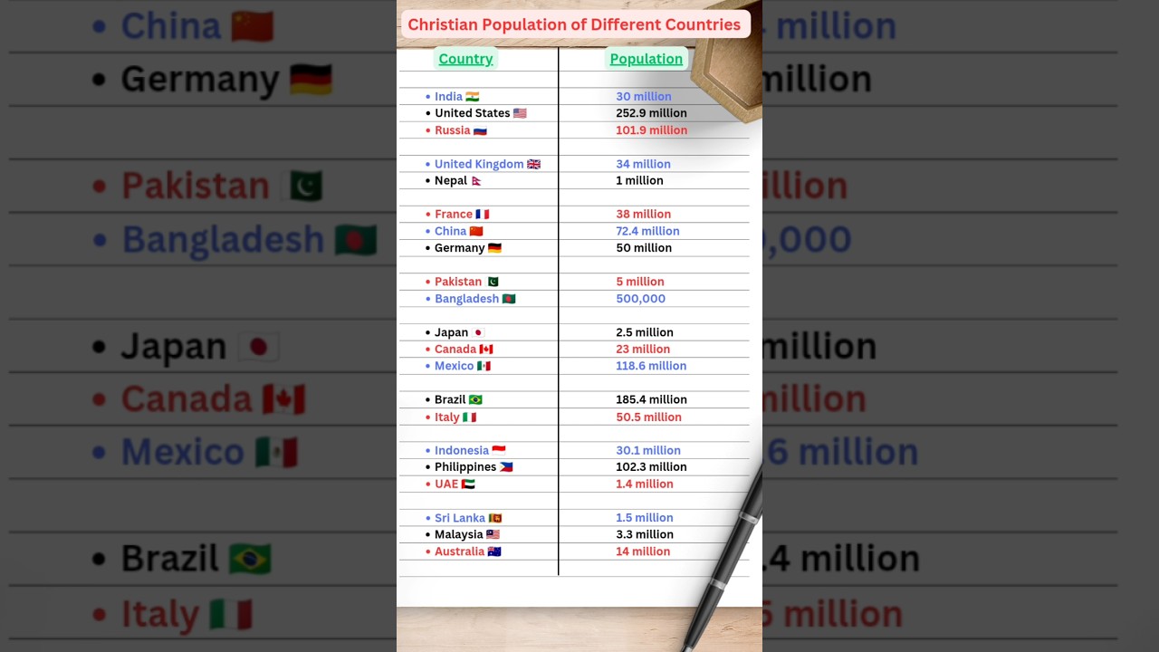 Christian Population from Different Countries 2025 | #shorts
