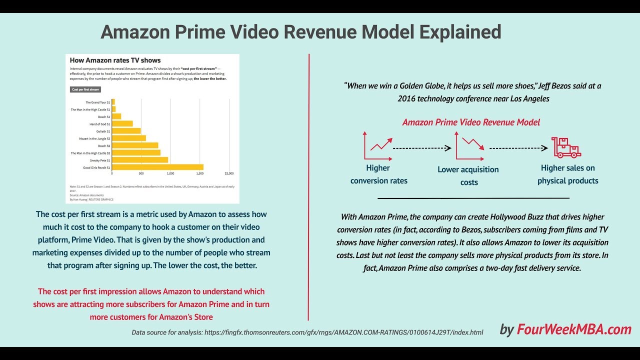 What Is the Cost per First Stream Metric? Amazon Prime Video Revenue Model Explained