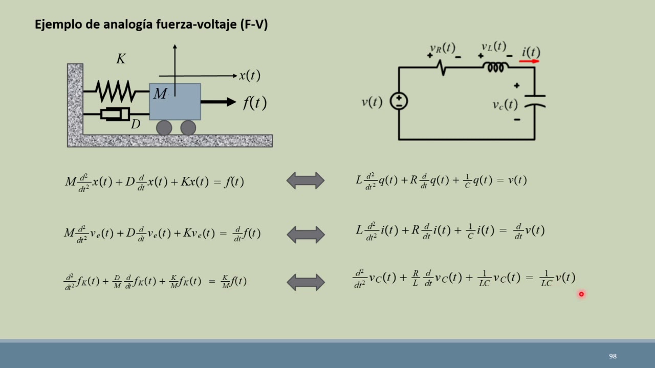 Analogías de sistemas mecánicos con sistemas eléctricos