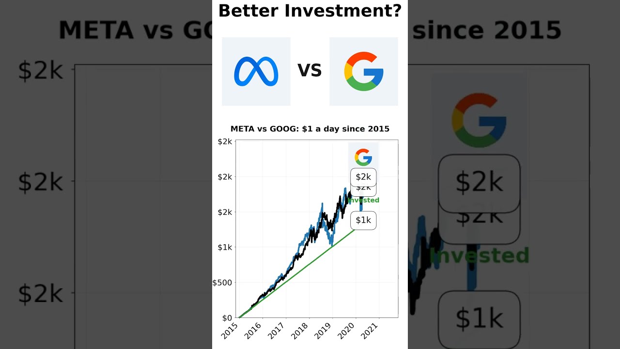 META vs GOOG: $1/Day Challenge Over 10 Years #google #meta #facebook #stocks