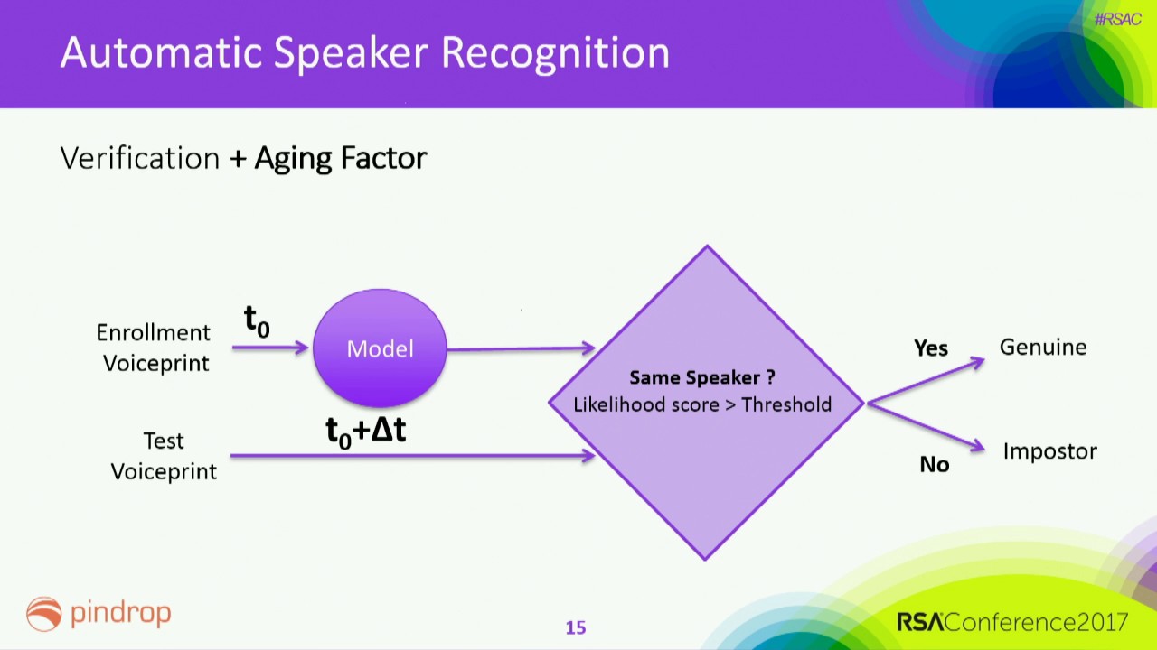 The Problem of Voice Aging in Biometric Security