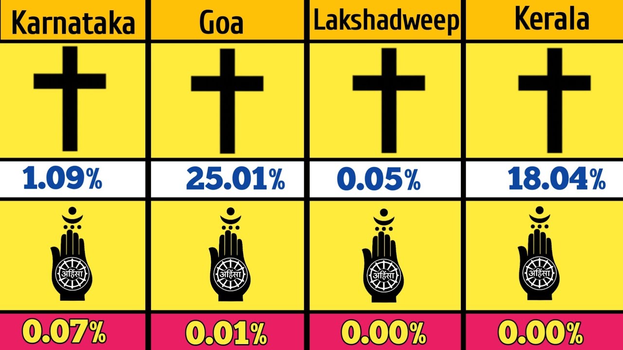 Christians ✝️ vs Jains in India 🇮🇳  &mdash; Population Percentage by State | 2011 Census | #census2011 