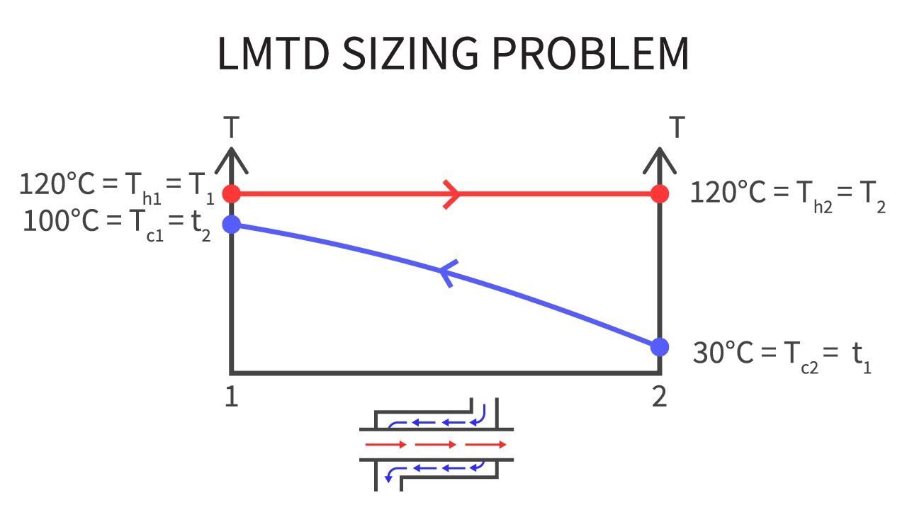 Heat Transfer L32 p3 - LMTD Sizing Problem