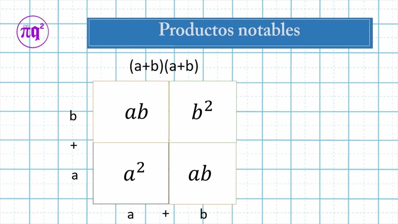 Productos Notables - Explicación gráfica