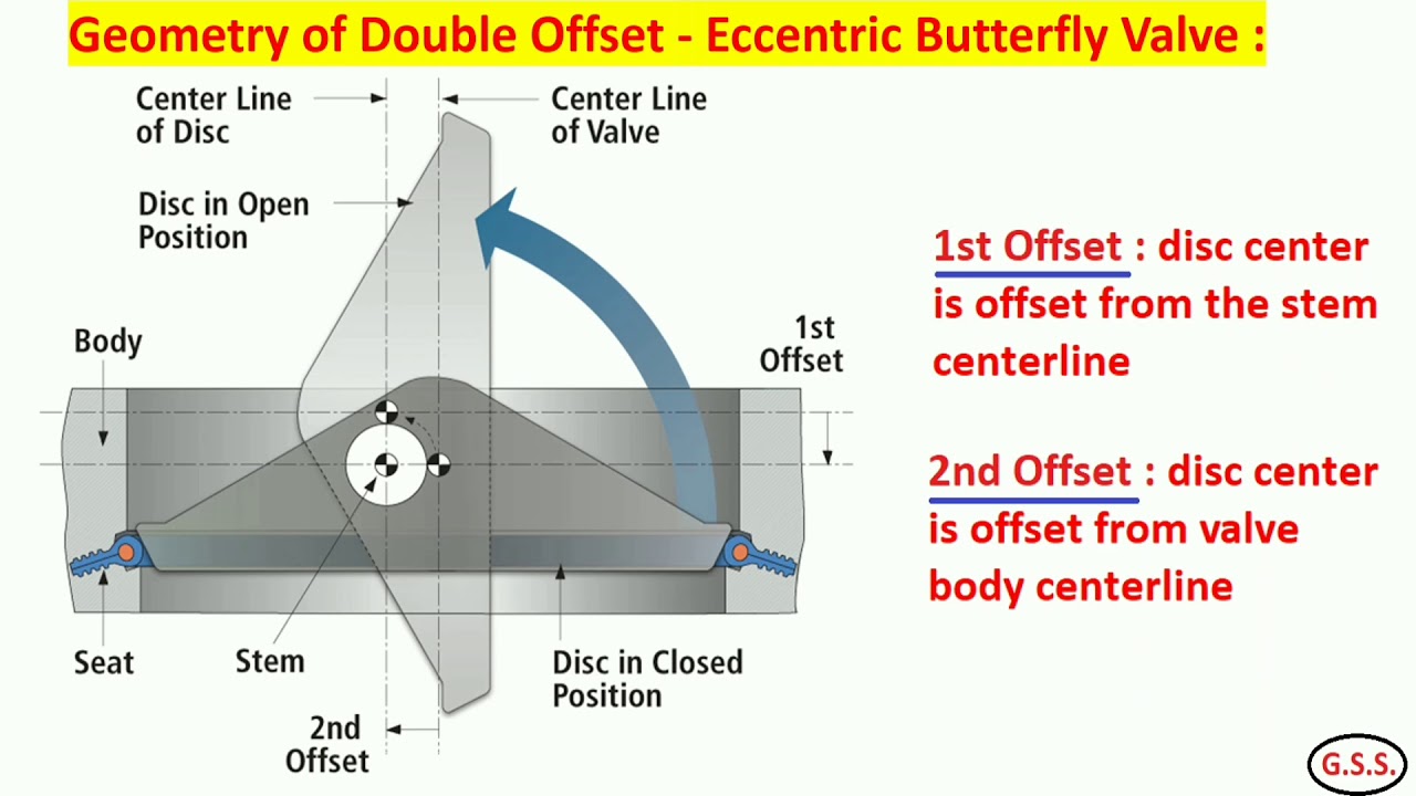 Piping Engineering : Butterfly Valves - Centric, Eccentric, Wafer, Lugged & Flanged type
