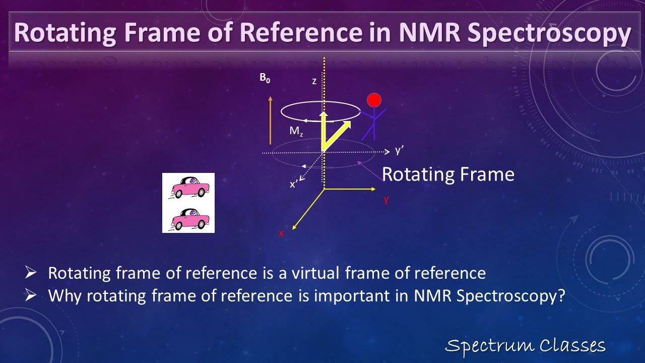 Rotating Frame of Reference in NMR| Cyclic representation of wave| Easy Explanation