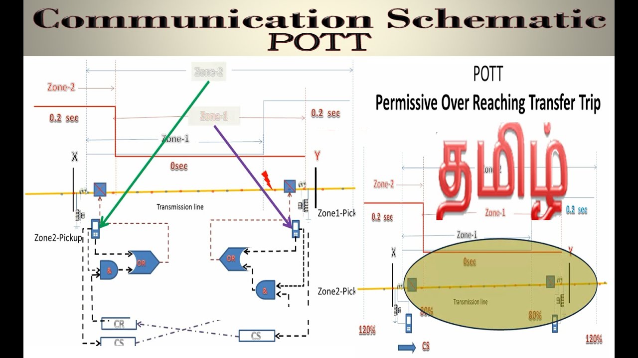 Permissive Over Reaching Transfer Trip | Working of POTT