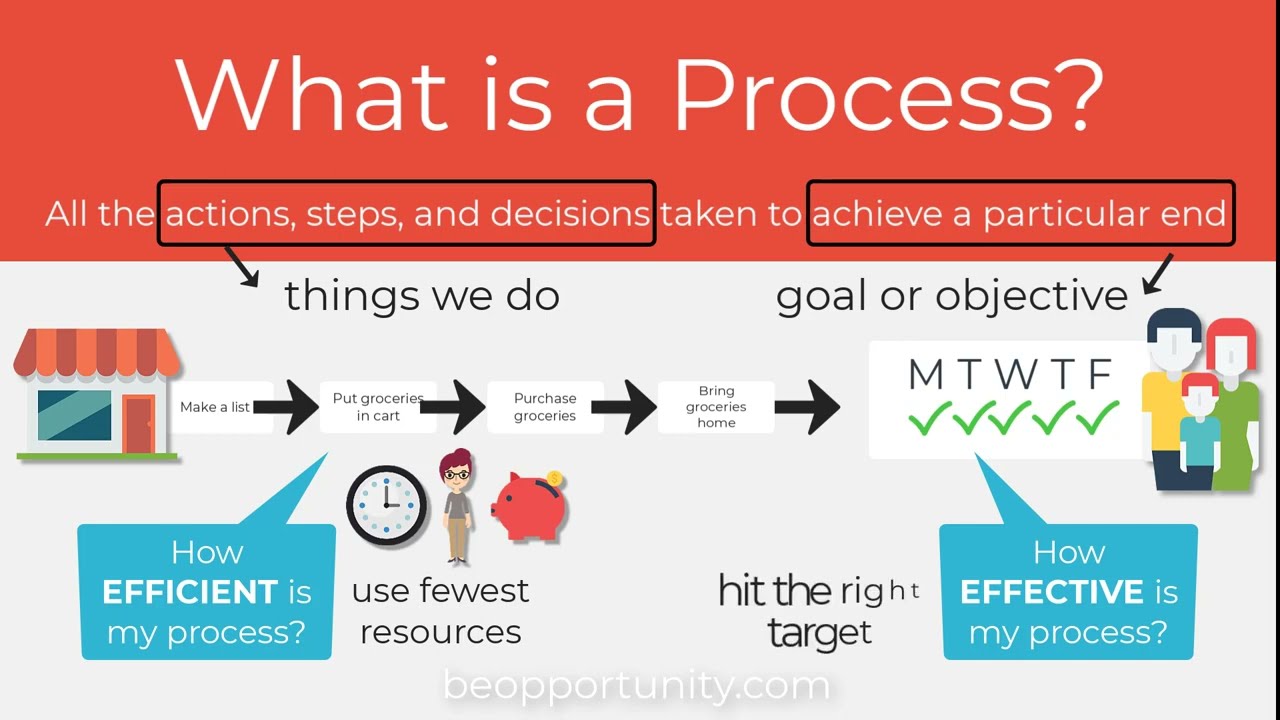 What is a Process?