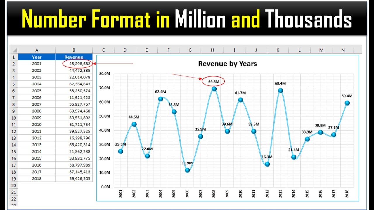 Excel Tip: Dynamic Number format for Millions and Thousands