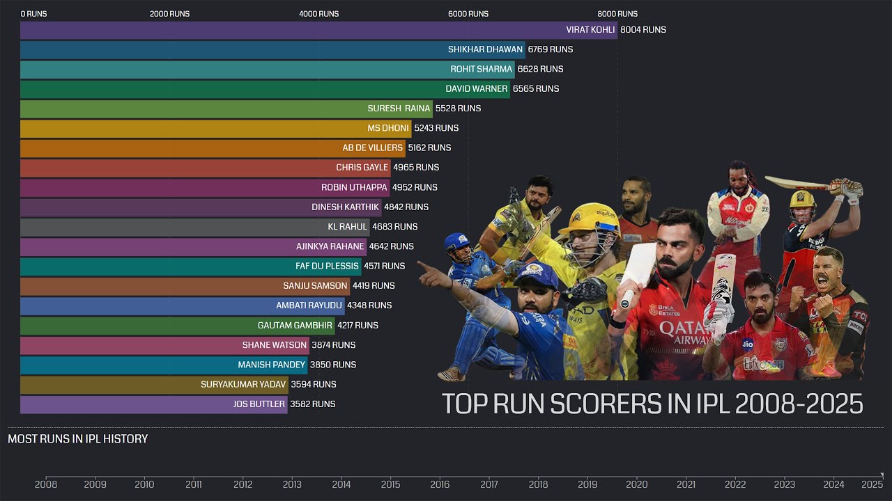Top Run Scorers in IPL From 2008 To 2025 | Bar Chart Race | Evolution of IPL&rsquo;s Top Run Scorers