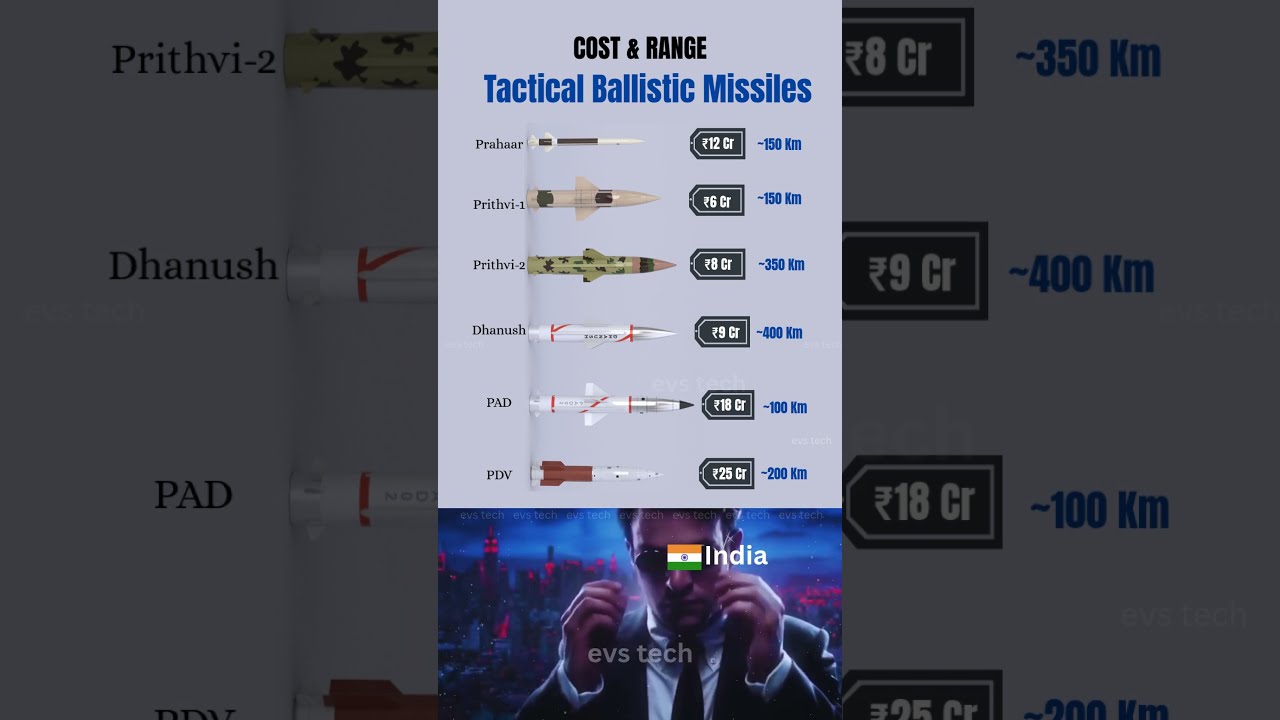 🚀 Top 6 Indian Ballistic Missiles &ndash; Cost & Range
