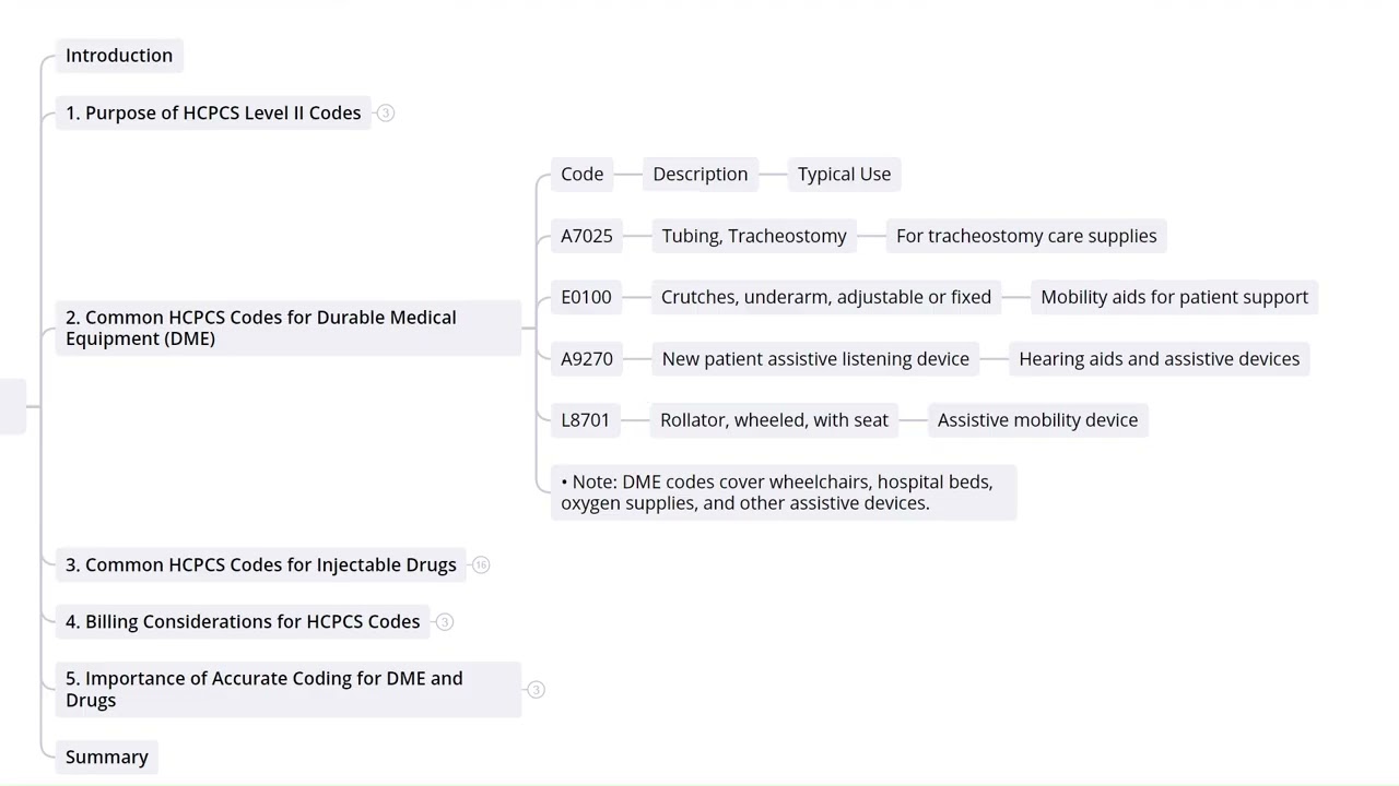7.2  Common Hcpcs Codes Durable Medical Equipment, Injectable Drugs I Medical Billing and Coding