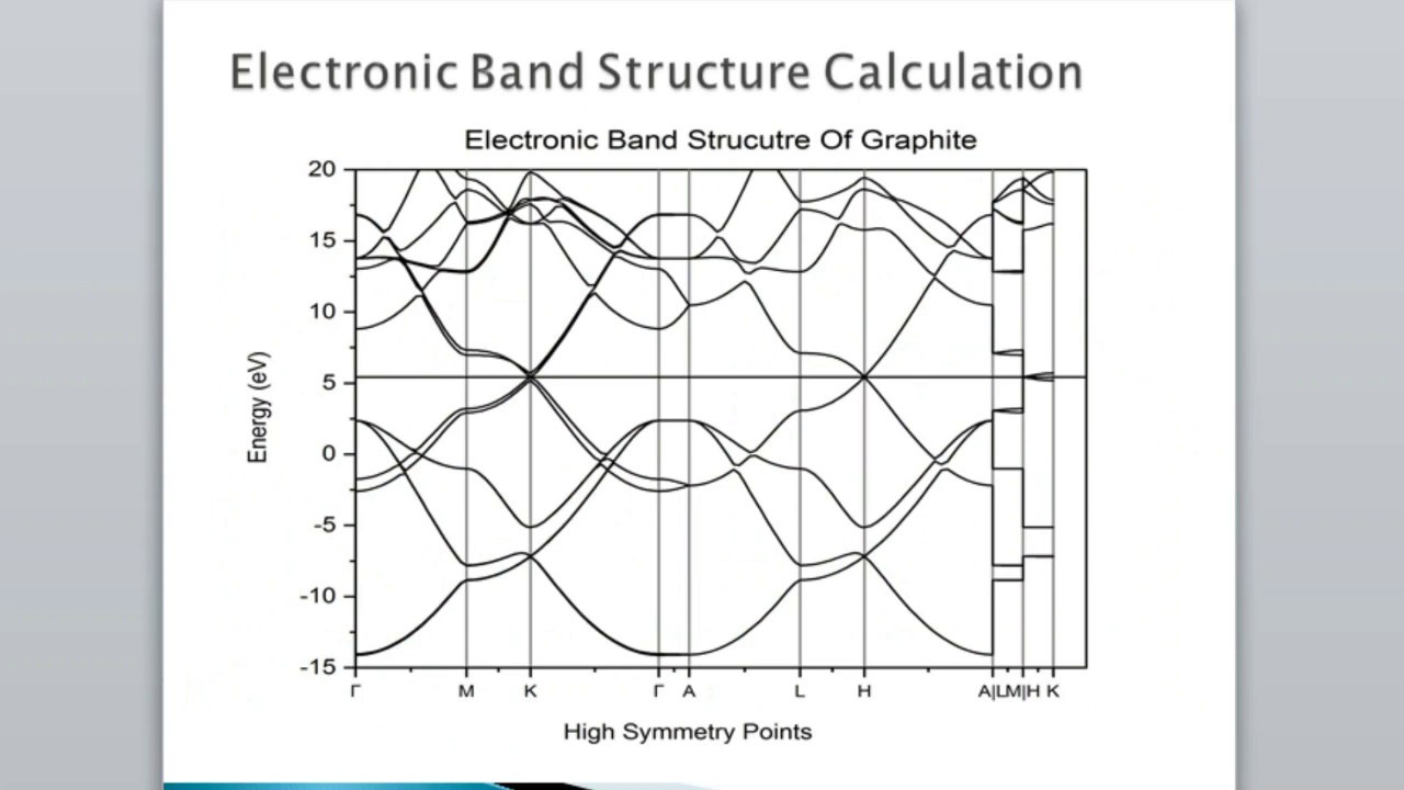 Lab 8: Electronic Band Structure Calculation and Plot