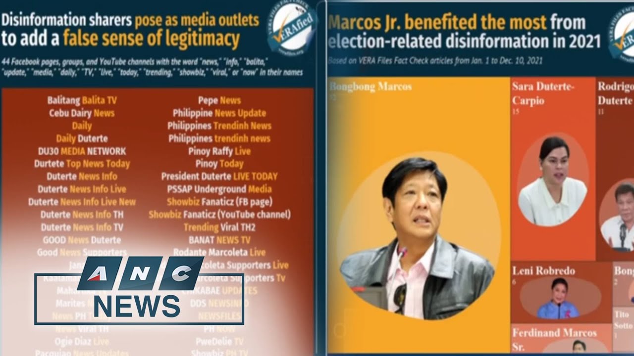 Report: Marcos Jr. benefited most from election-related disinformation in 2021 | ANC