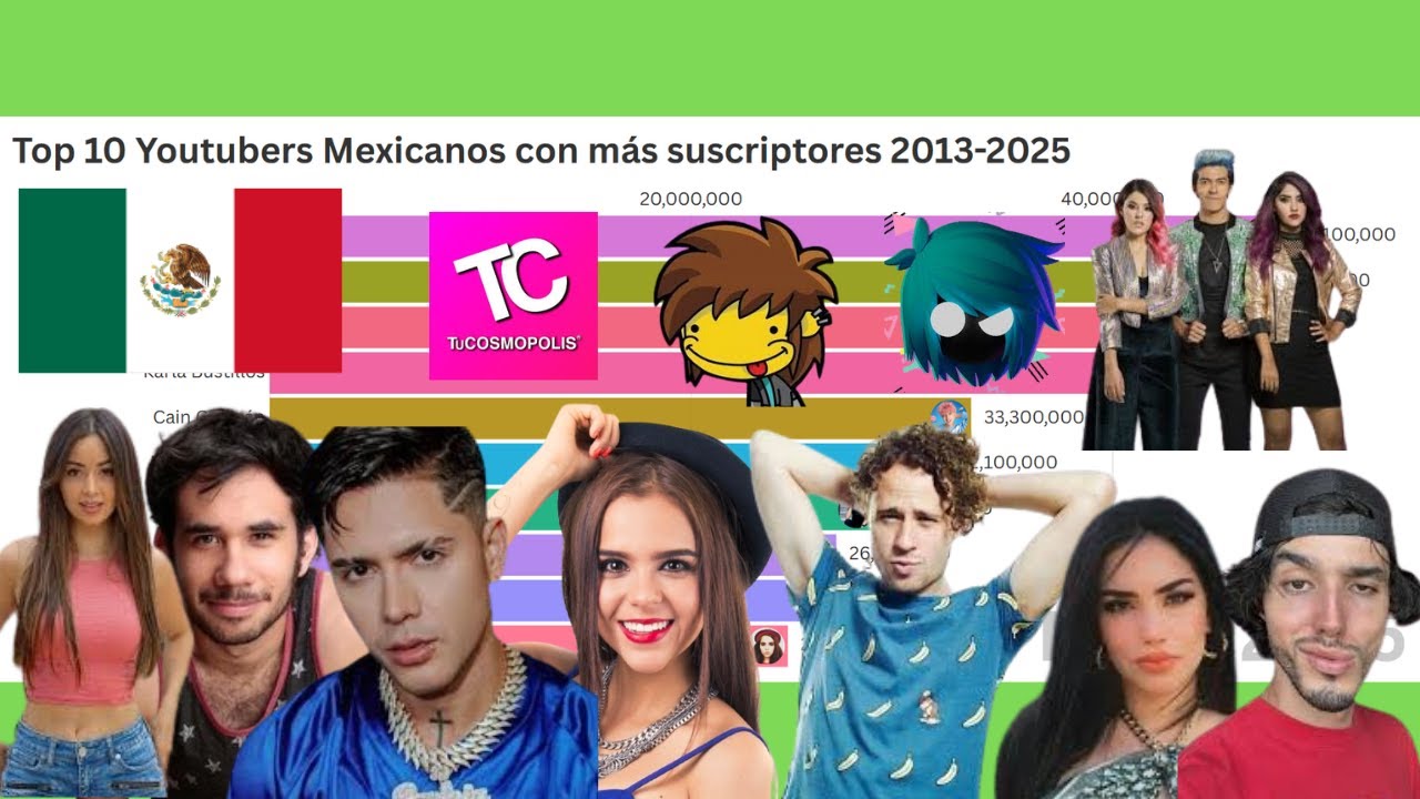 top 10 youtubers mexicanos con mas suscriptores 2013 2025