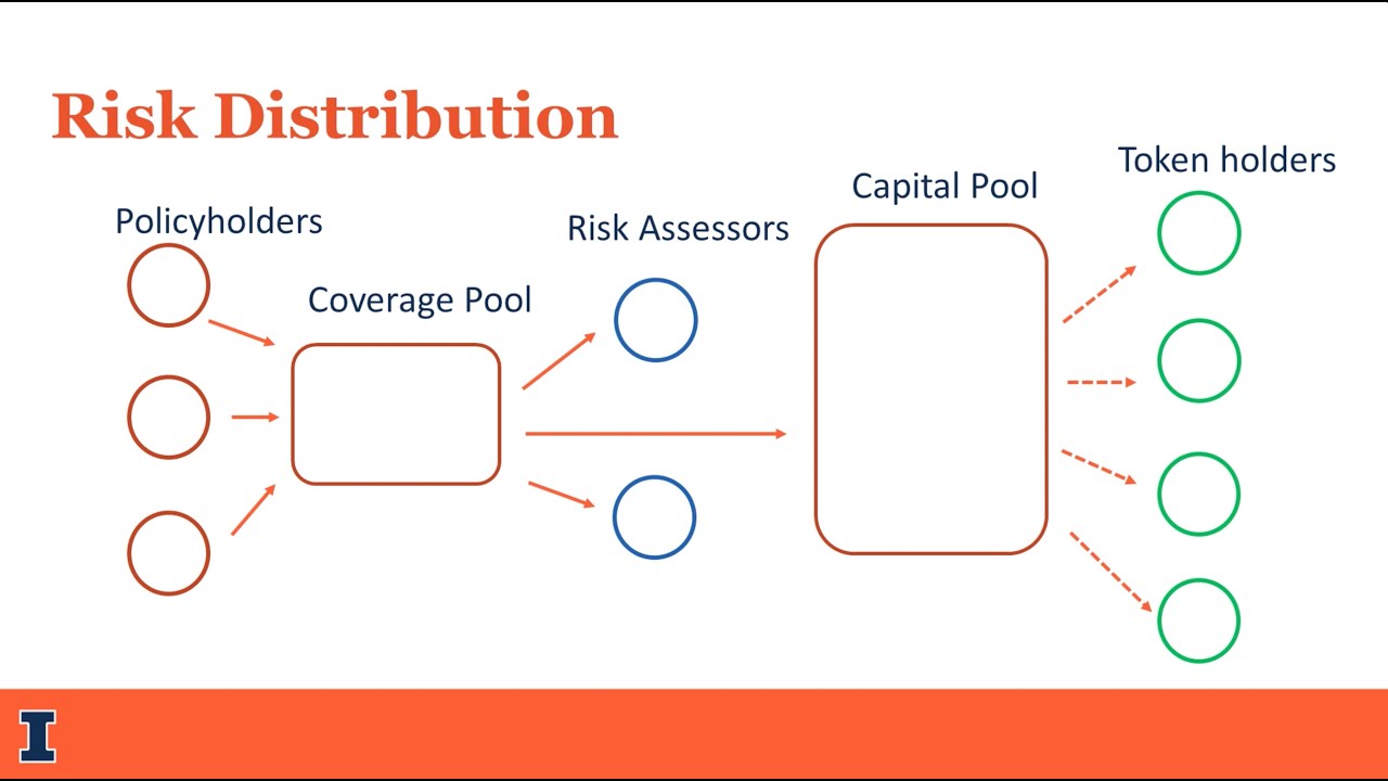 Challenges and Opportunities for DeFi Insurance