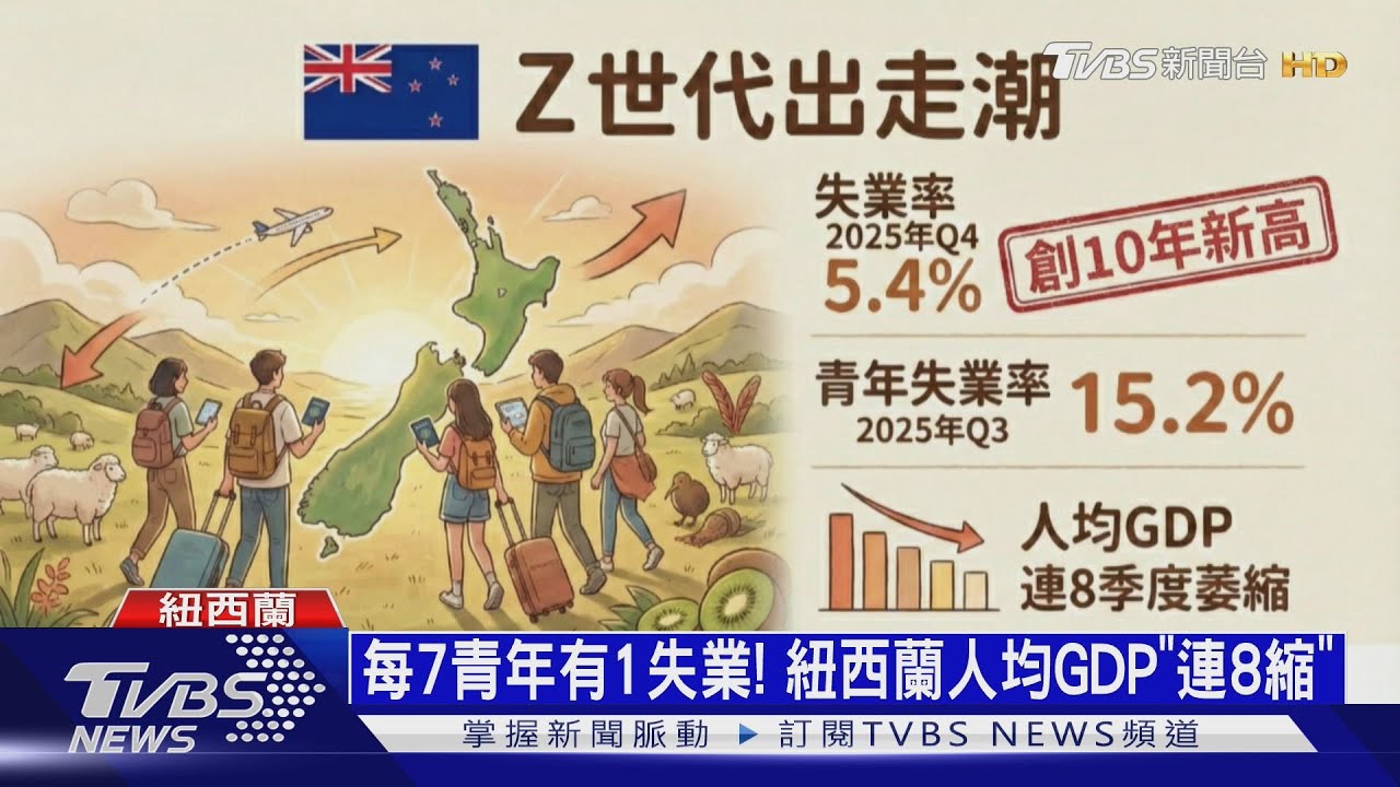 寧去澳洲當店員! 薪資低.房價高　紐西蘭4.4萬Z世代出走｜十點不一樣20260210 @TVBSNEWS01