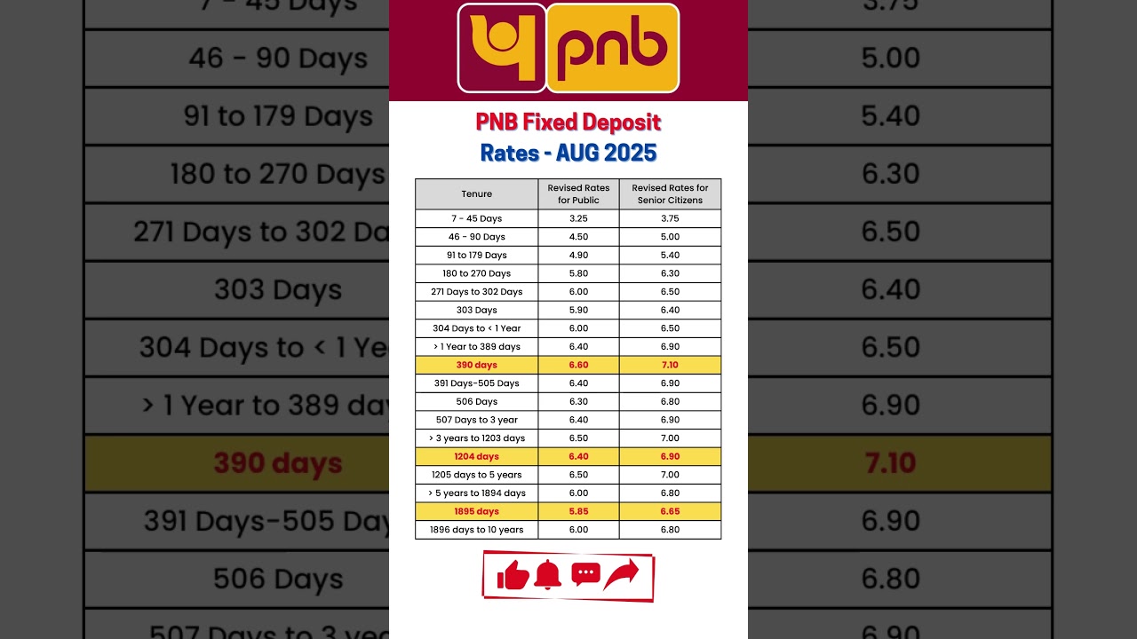 PNB Fixed Deposit Interest Rates 2025 - Punjab National Bank FD Latest Rates