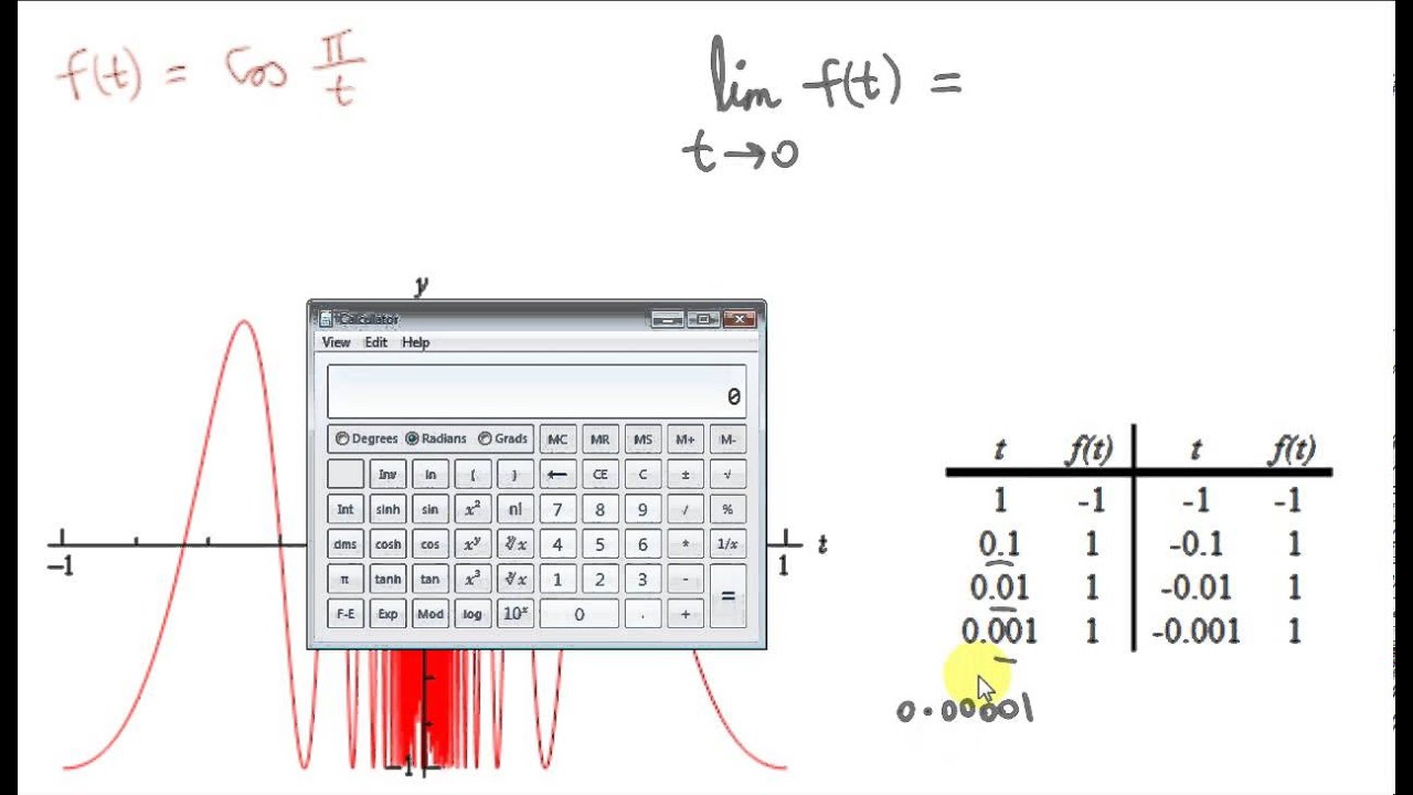 The Limit of a Function (Examples)