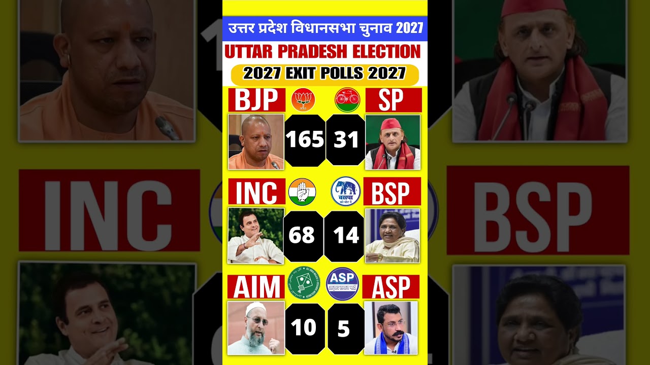 🔥🚨UP Election 2027 Exit Poll | BJP vs SP vs Congress | 403 सीटों का सर्वे | कौन बनाएगा सरकार?🤔 #bjp
