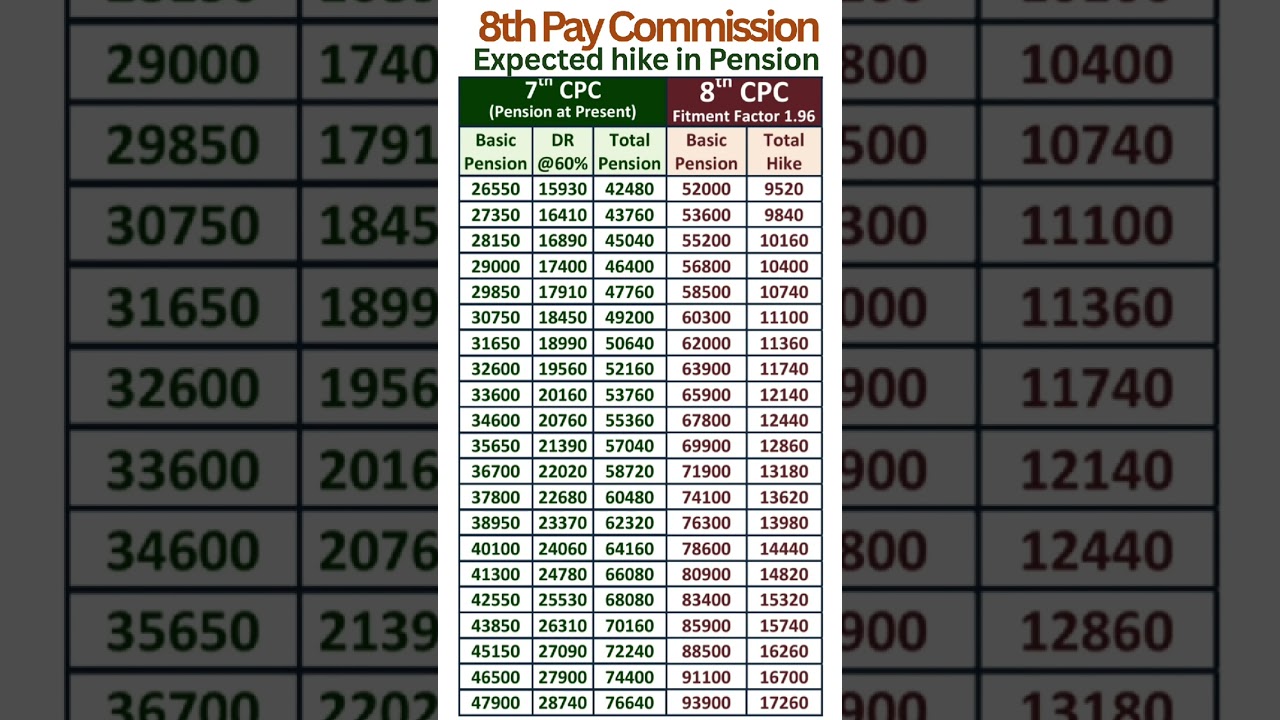 8th Pay Commission - Expected hike in Pension with Fitment Factor 1.96