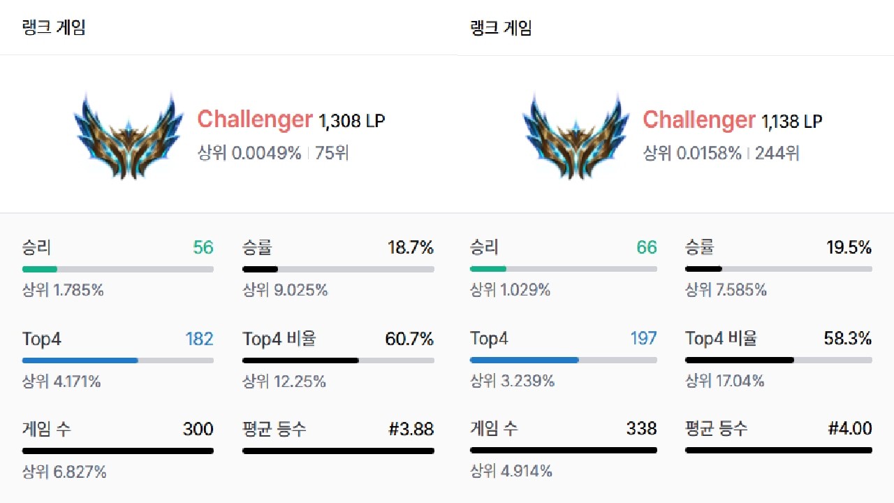 [롤토체스 공략] 롤토체스 본캐 부캐 총합 2450점!! 초반 운영법 어려우시죠? 2-1 연승 OR 연패 운영 알맞은 증강 드세요!