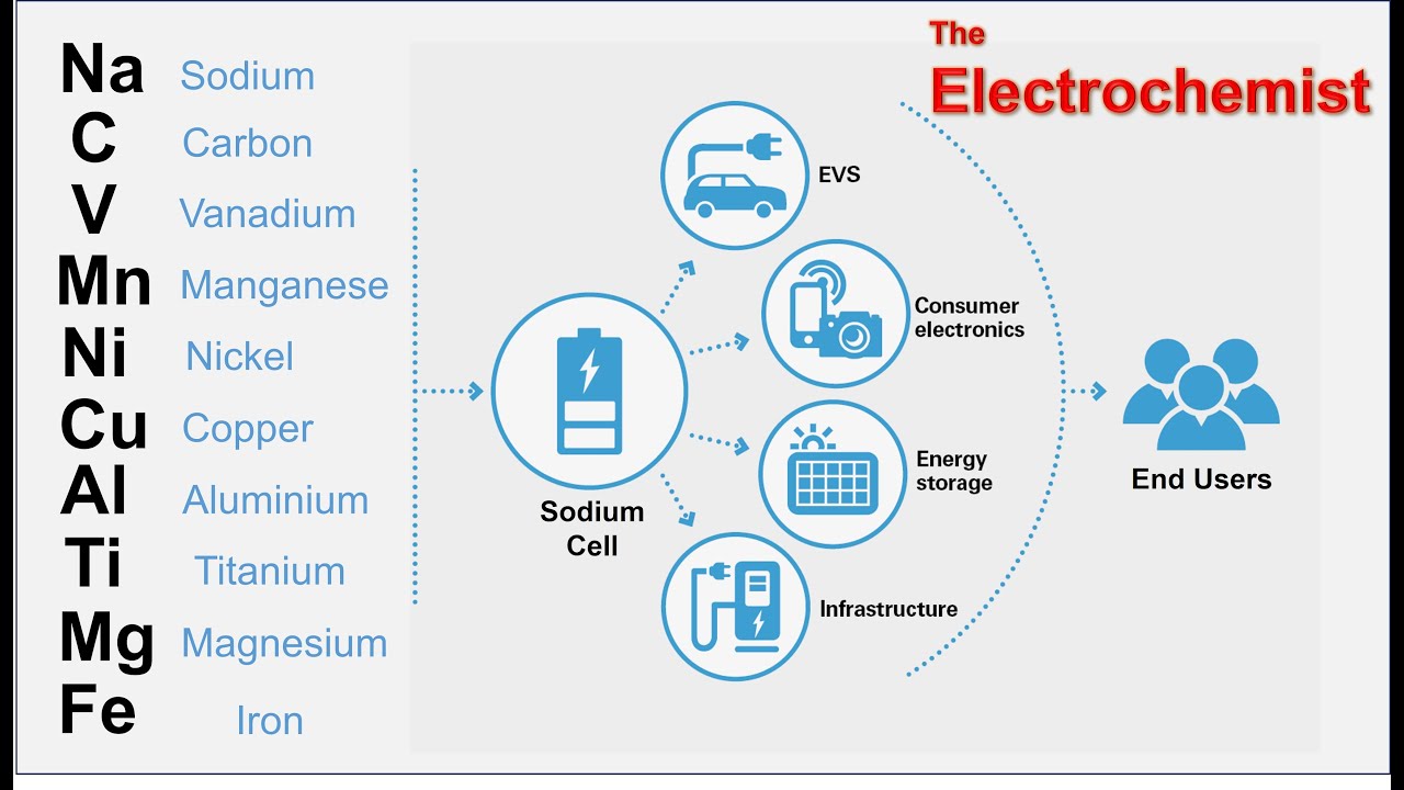 Investigating the Sodium Battery Supply Chain, Is it all rosy? CATL || Faradion