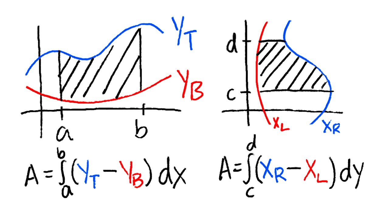 how to find the area between two curves (vertical vs horizontal cases)