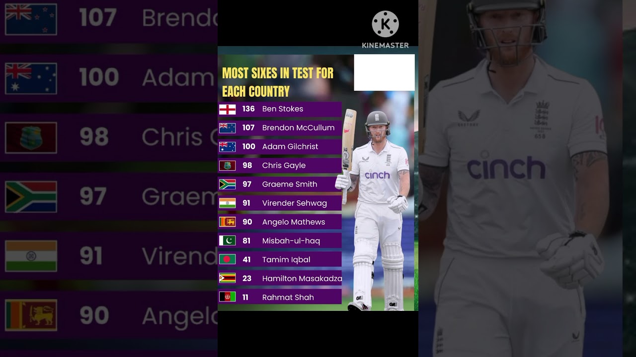 most sixes in test cricket histery || england star All rounder  Ben Stokes on top position