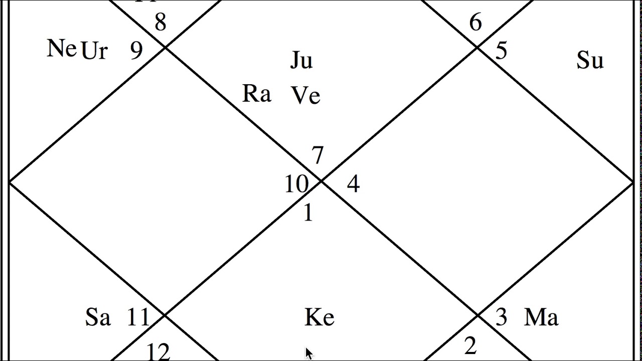 Example Charts (2) - Good Person - Astrology Basics 63