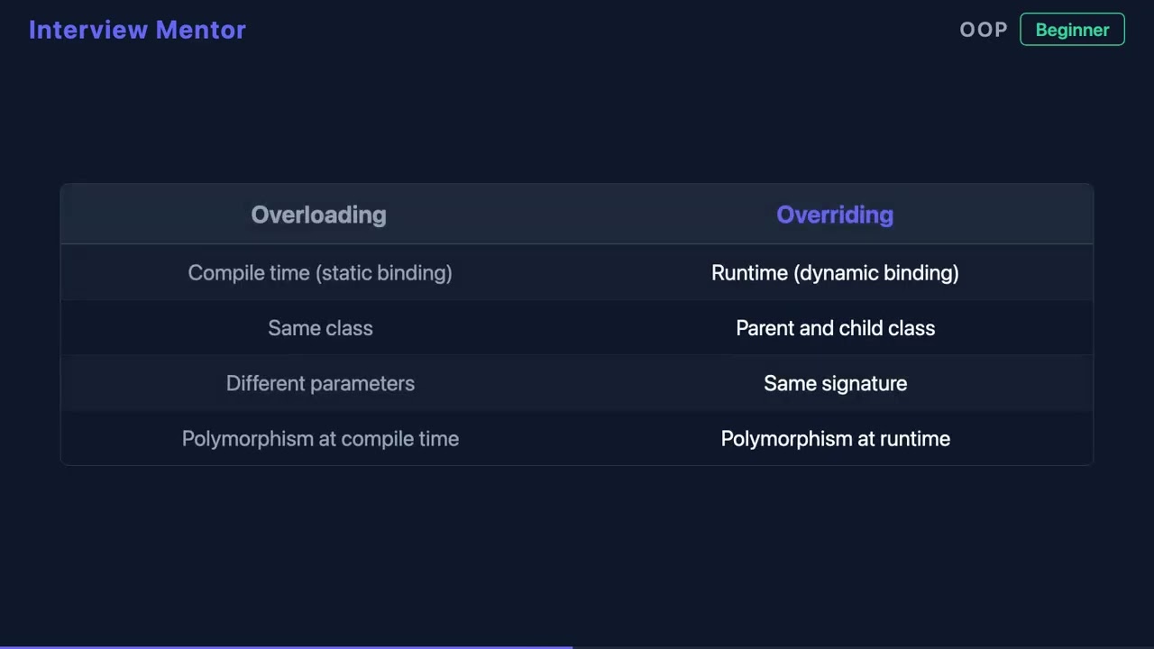 Method Overloading vs Overriding Explained (OOP Interview)