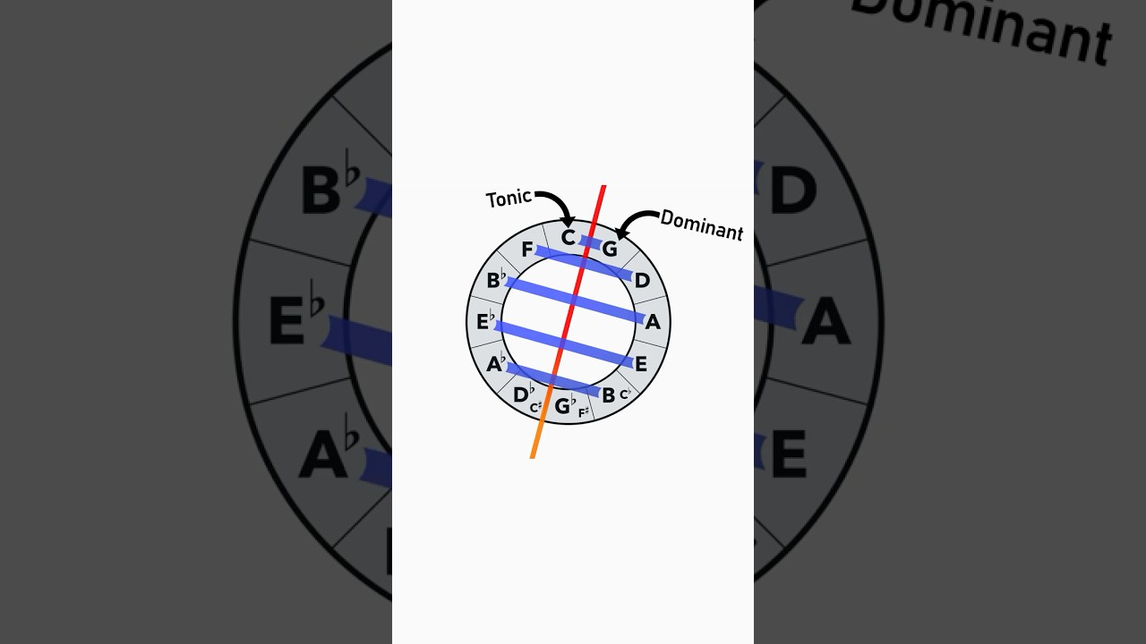 Negative Harmony Explained in less than 3 minutes