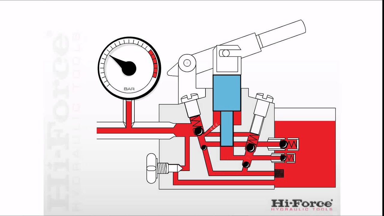 How a two speed, manual, hydraulic pump operates