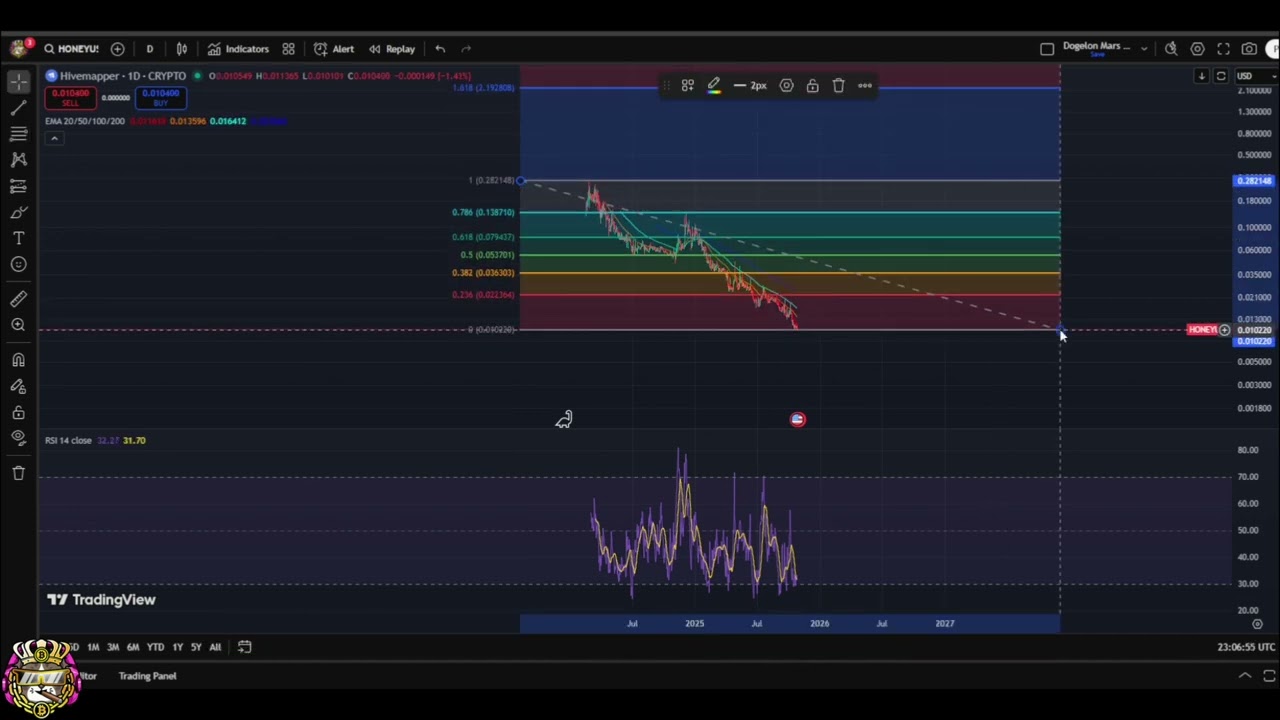 Hivemapper HONEY Analysis: Bearish Outlook & Updates #shorts