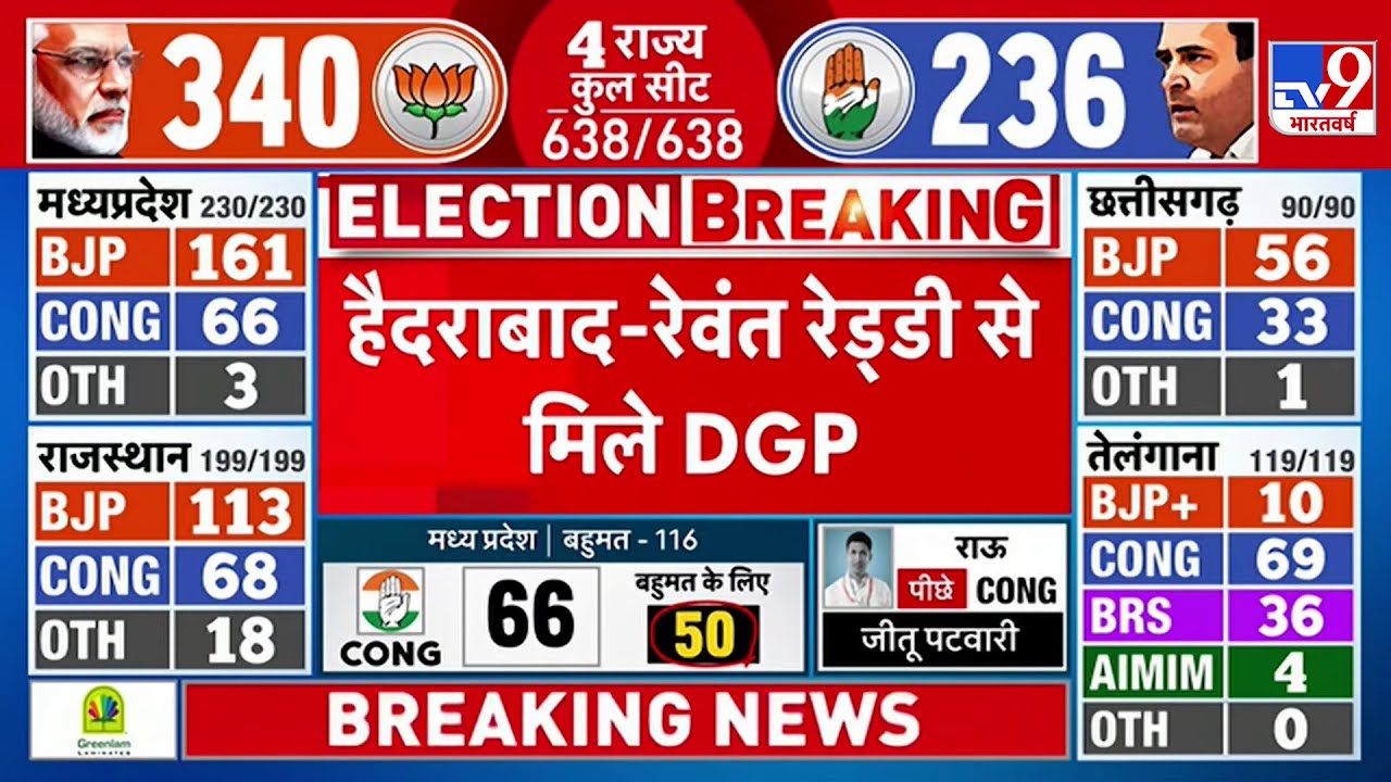 Telangana Election Results Live: Hyderabad में Revanth Reddy से मिले DGP | Congress