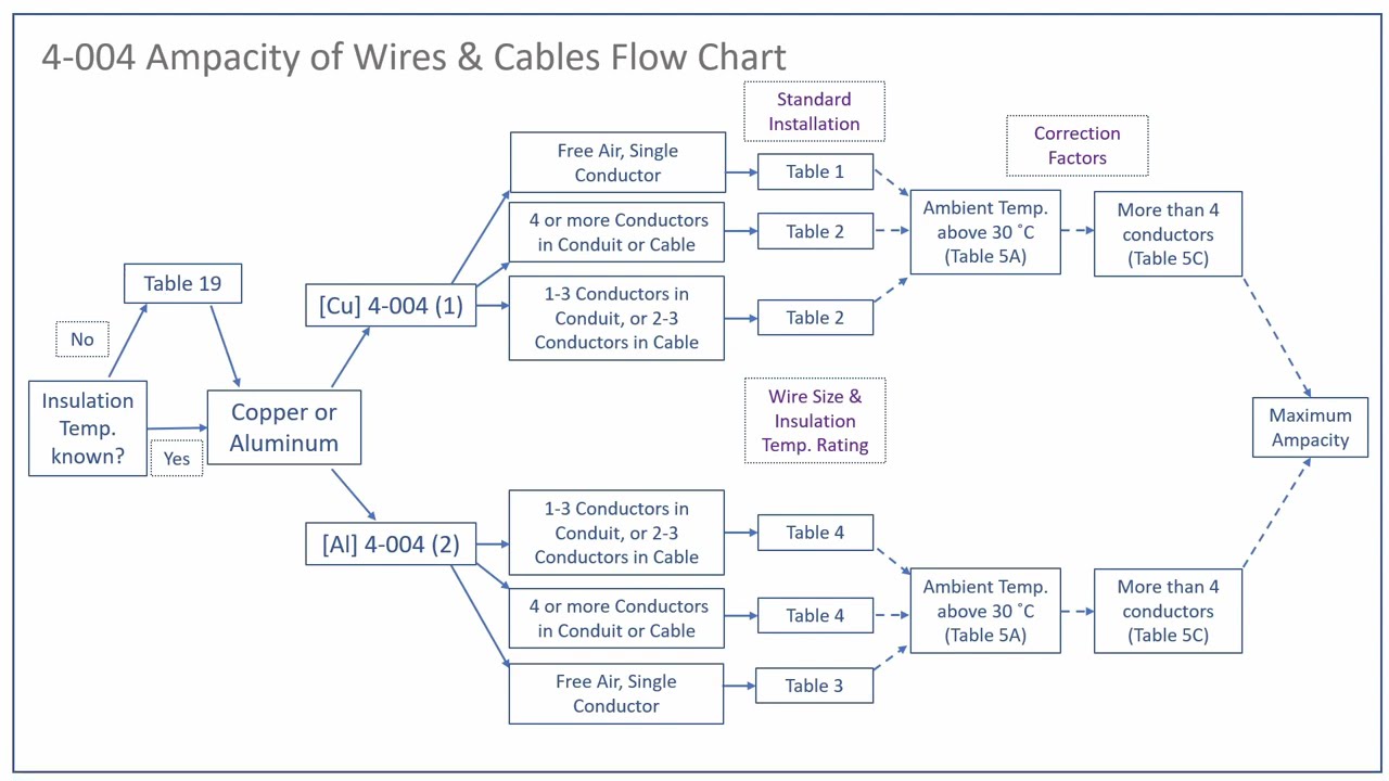 Canadian Electrical Code/CEC Rule 4-004 (Determining Ampacity of Wires & Cables)