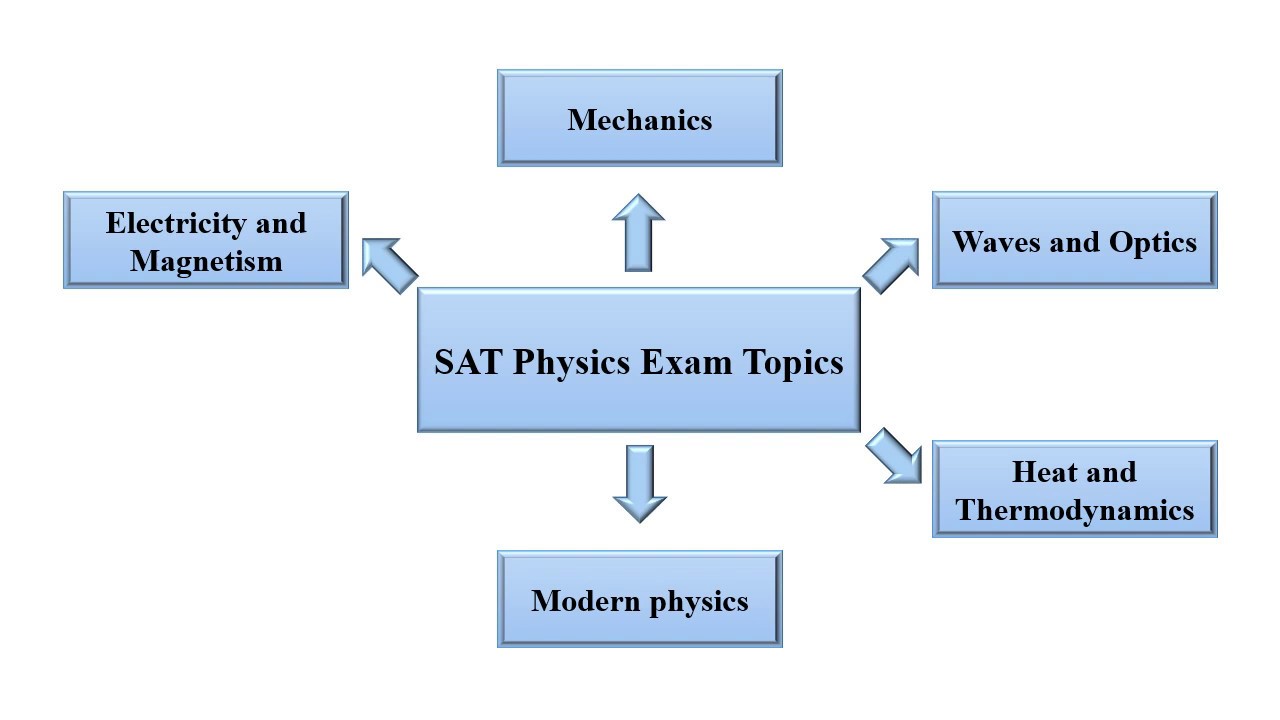 SAT Physics Lesson 1