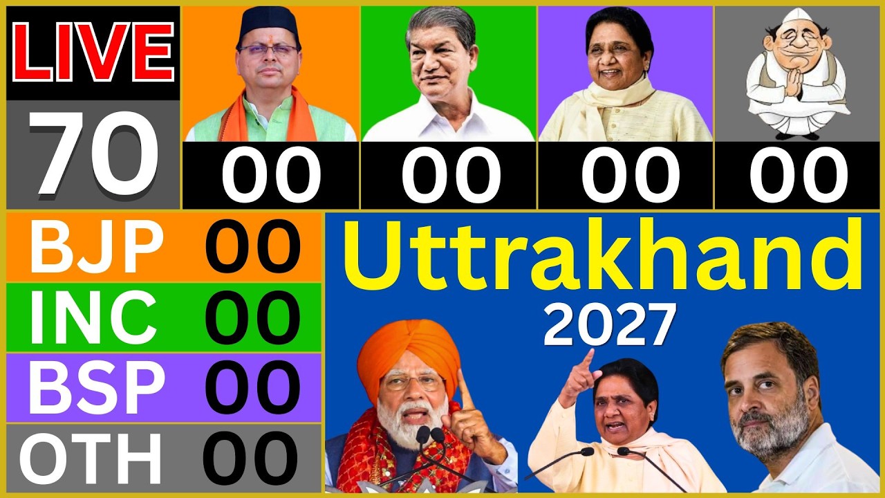 🔴 LIVE: Uttrakhand Election Opinion Poll 2027 Survey | MODI Pushkar Singh Dhami Modi | BJP vs CONG