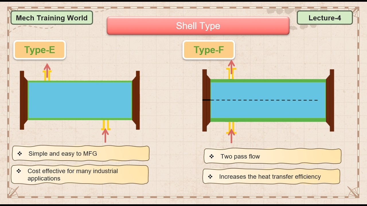 Heat Exchanger Shell  Types | TEMA Section‑1 Nomenclature Explained | Lecture-4 Part-2