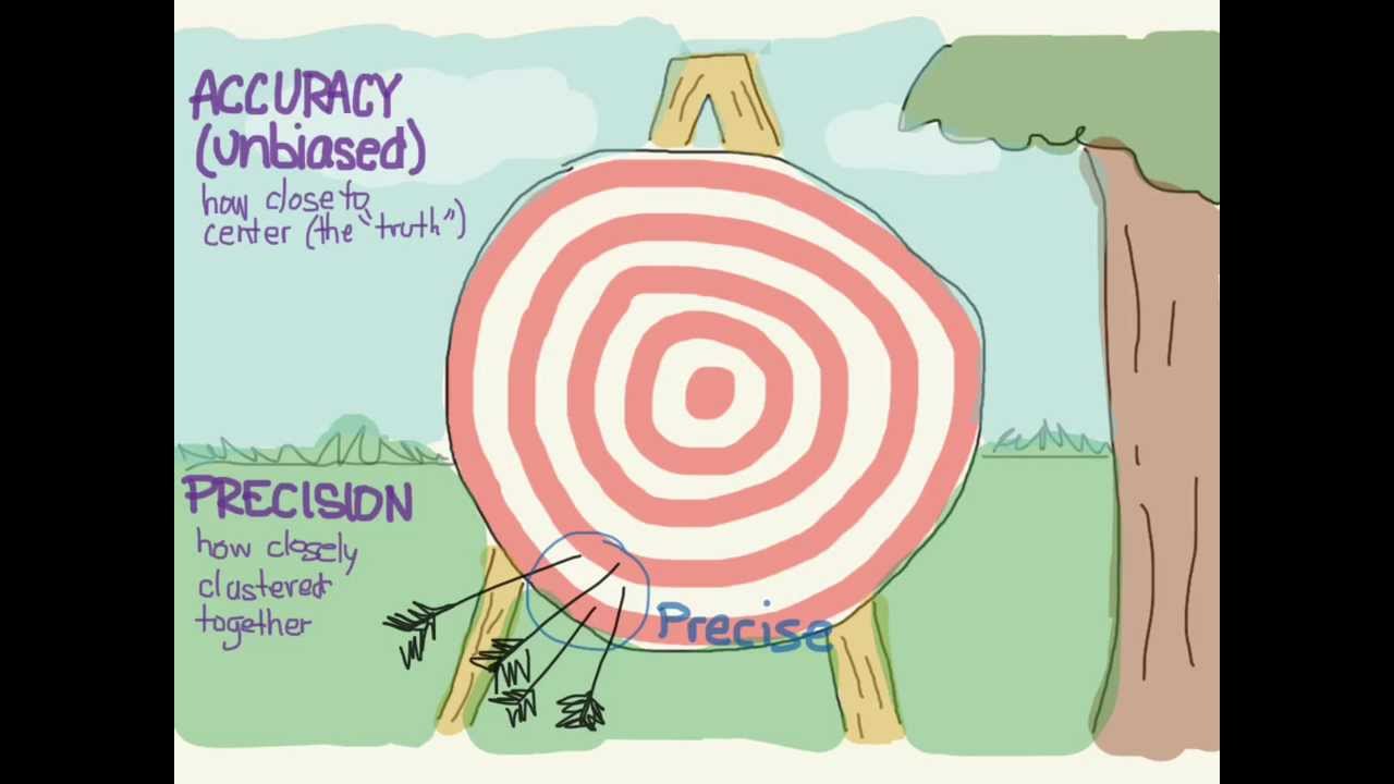 Accuracy and Precision